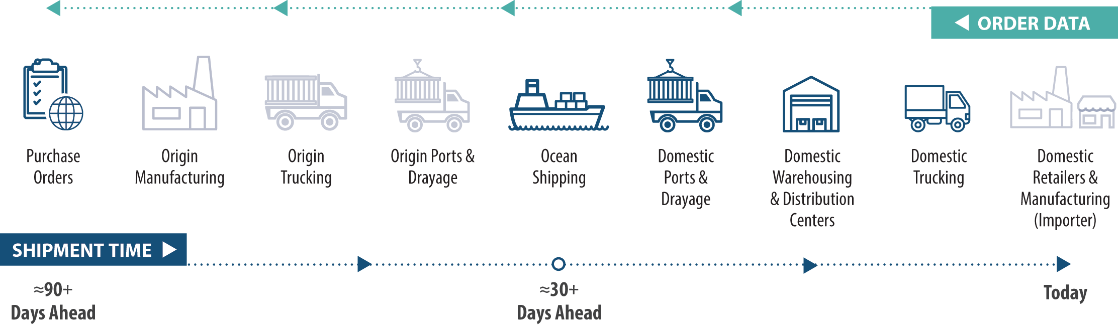 This is a diagram describing the types of supply chain data collected by the FLOW program. It depicts 9 icons indicating steps in the supply chain. Above the line of icons, a line of arrows points right to left indicating the direction orders from domestic retailers and manufacturers to manufacturing abroad. Below the icons, a line of arrows moves left to right, indicating the amount of time when data is available in advance of it reaching shippers, with Purchase Orders being available up to 90 days in advance and ocean shipping data available between 30 and 90 days in advance.