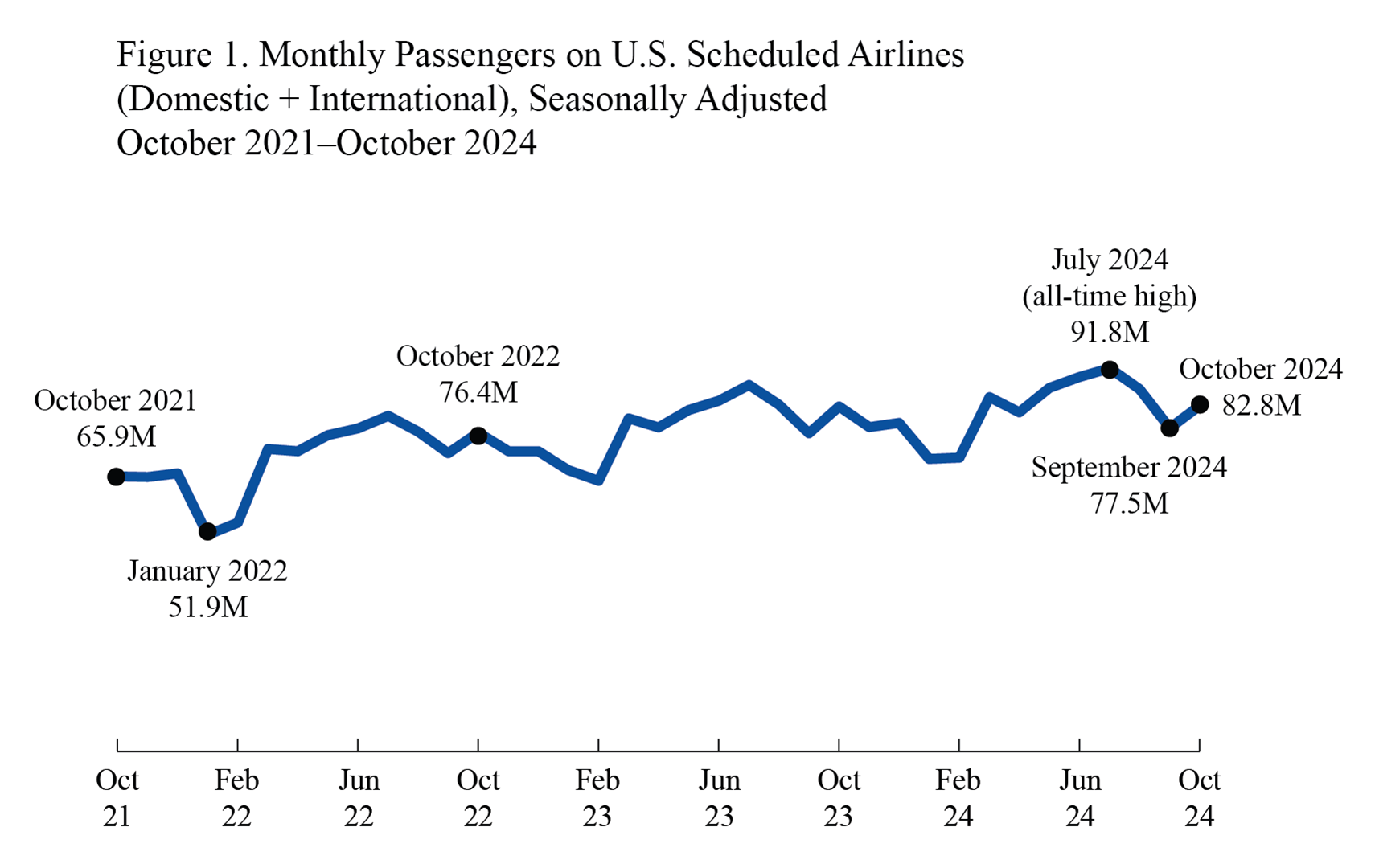 Line chart showing  Monthly_Passengers_on_US_scheduled_Airlines_October_2021_October_2024